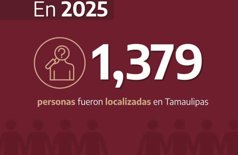 Durante el año 2025, derivado de las acciones de investigación, búsqueda e identificación de personas no localizadas y en estricto apego a los protocolos de actuación vigentes, se logró la localización de 1,379 personas que contaban con reporte de no localización en la entidad.