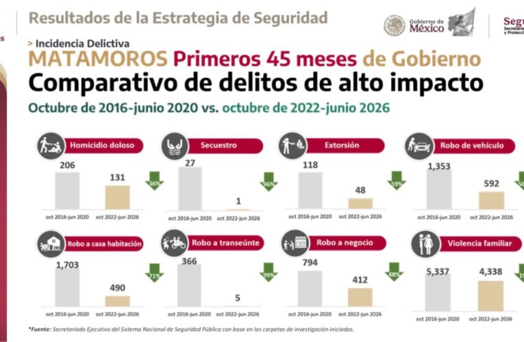 Estrategia de seguridad impulsa reducción de delitos en la frontera norte de Tamaulipas