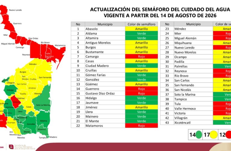 Actualizan Semáforo del Cuidado del Agua para fortalecer la gestión hídrica en los 43 municipios de Tamaulipas